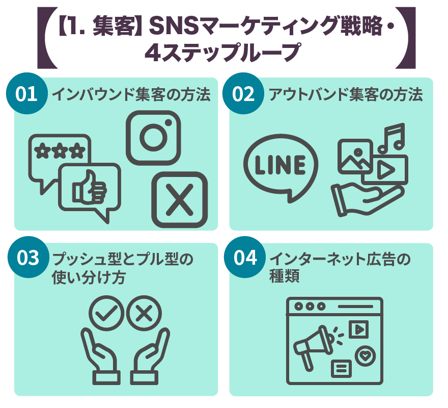 1.集客　SNSマーケティング戦略・4ステップループ