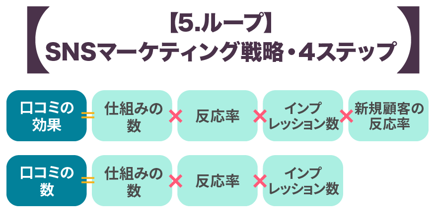 5.ループ　SNSマーケティング戦略・4ステップループ