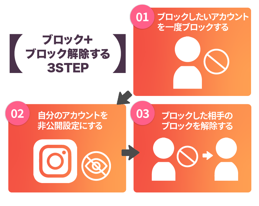 ブロック＋ブロック解除する3STEP