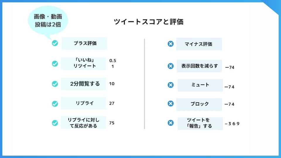 ツイートスコアと評価。プラス評価はいいね、リツイート、2分間閲覧、リプライ、リプライへの反応。マイナスは表示回数を減らす、ミュート、ブロック、ツイートの報告。各項目に点数がついている。