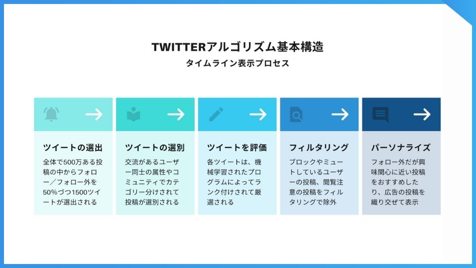 Twitterが公表したアルゴリズムの基本構造。ツイートの選出、ツイートの選別、ツイートの評価、フィルタリング、パーソナライズと進む。