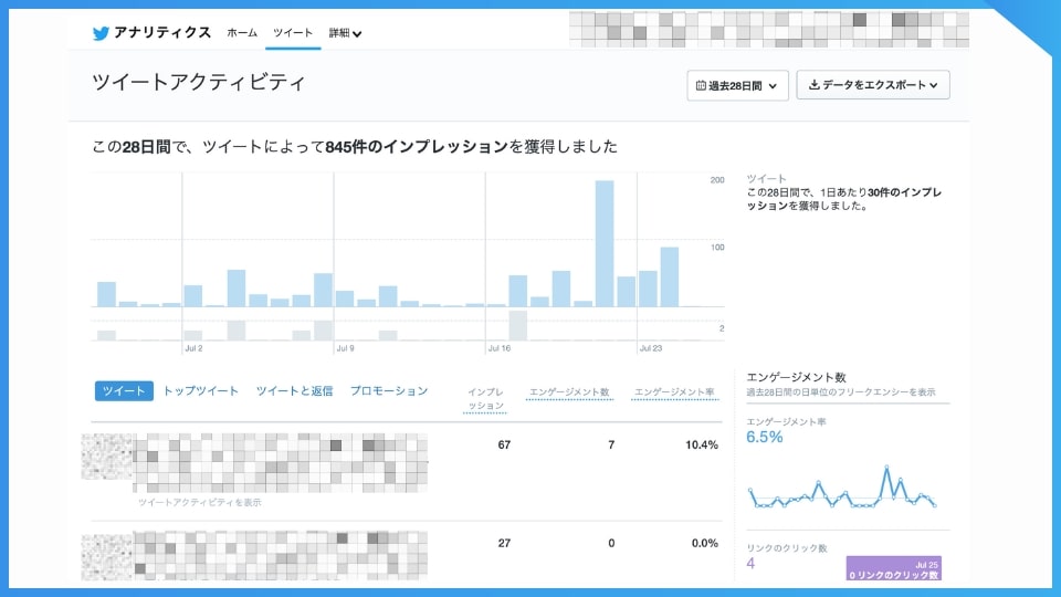 X（旧Twitter）のアナリティクスのツイートアクティビティ。各投稿のインプレッション数、エンゲージメント率などを確認できる。