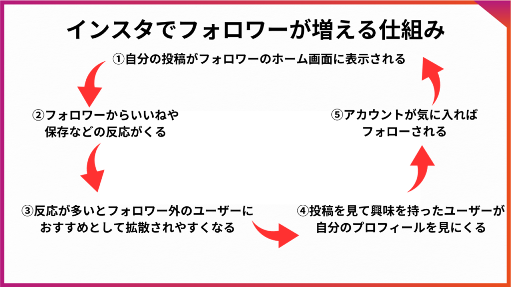 インスタでフォロワーが増える仕組み