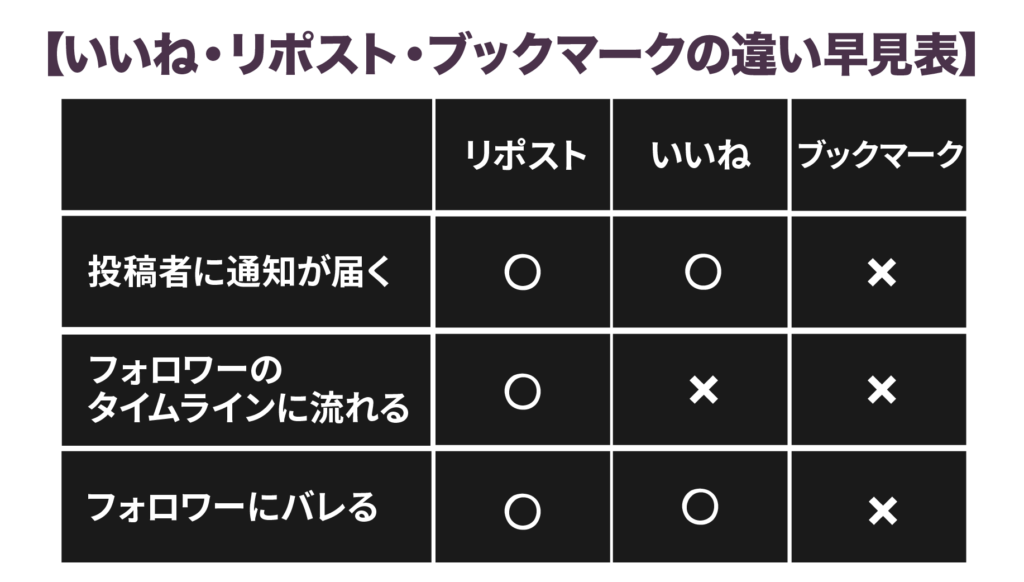 いいね・リポスト・ブックマークの違い早見表