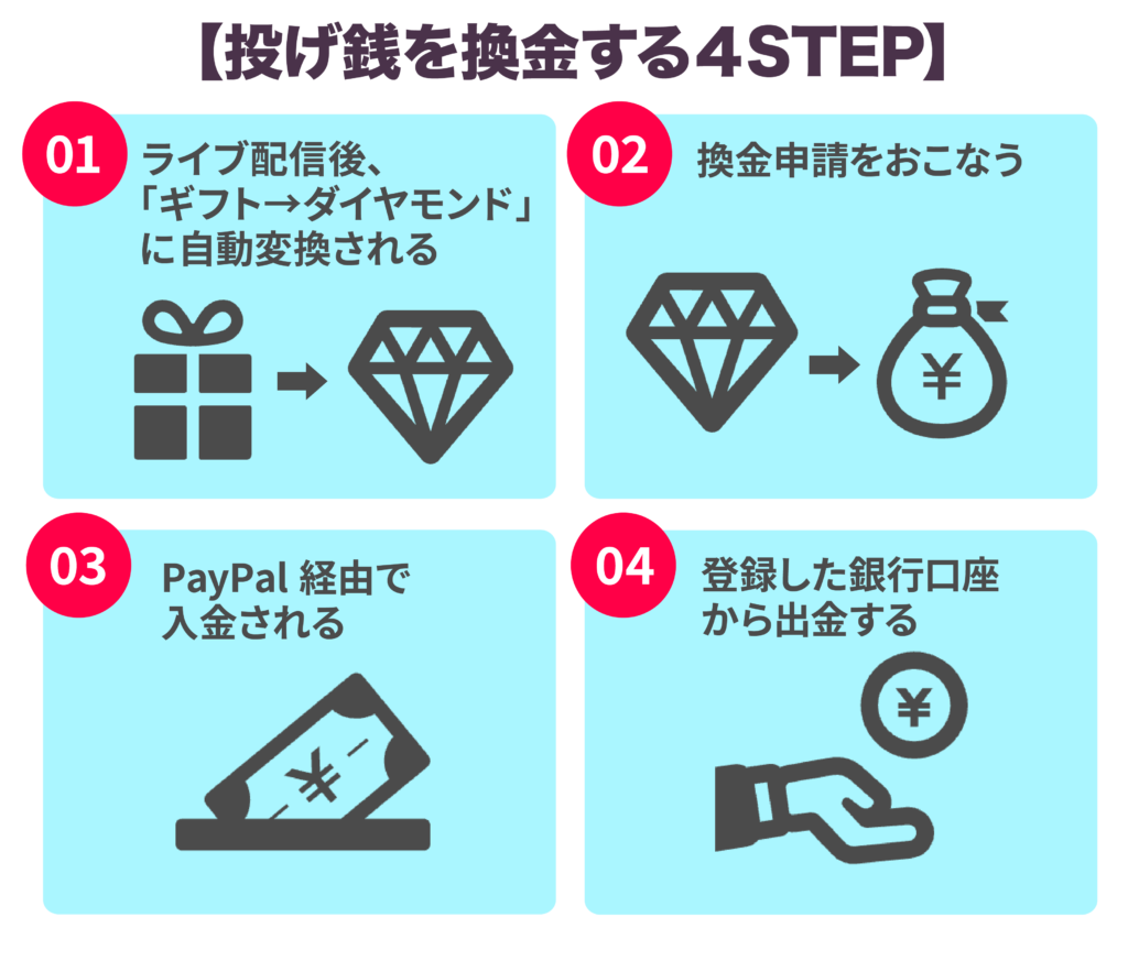 投げ銭を換金する4STEP