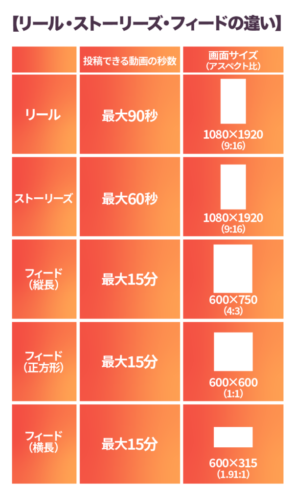 リール・ストーリーズ・フィードの違い