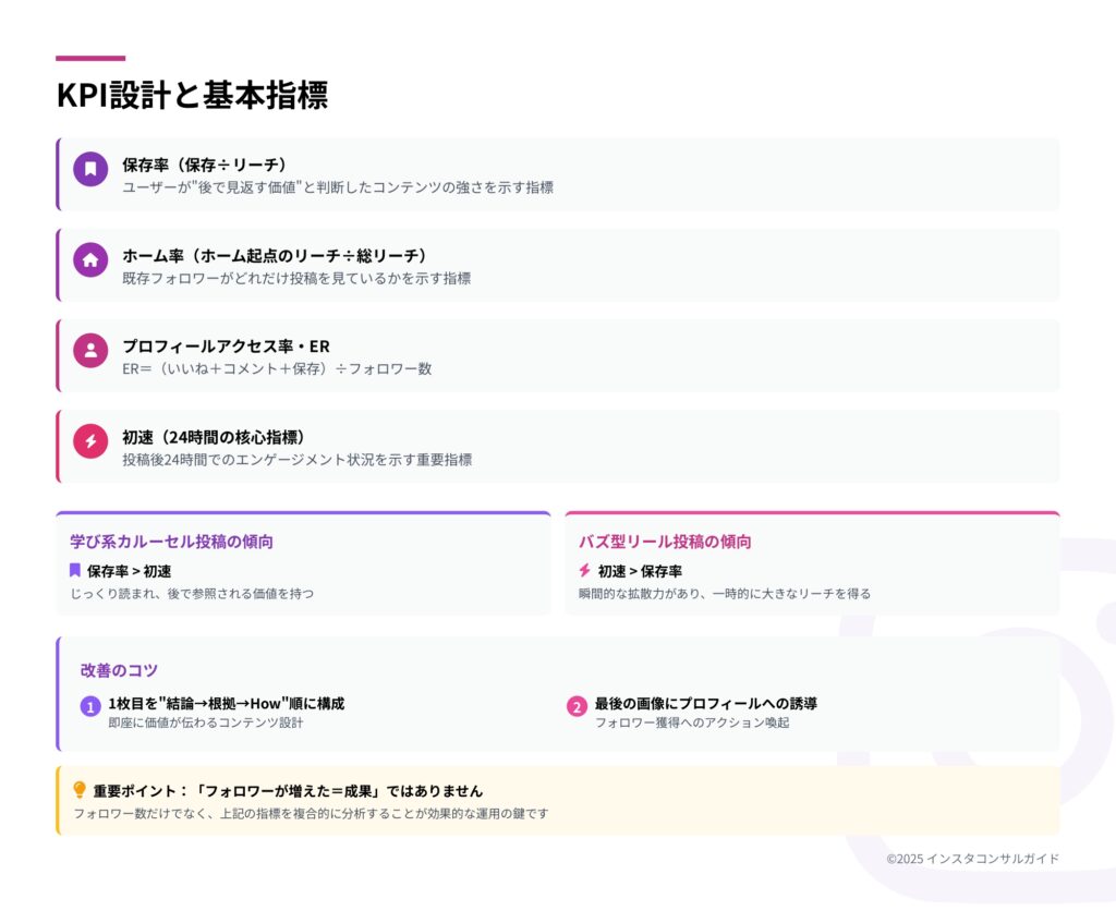 インスタ運用におかえるKPI設計と運用の基本指針