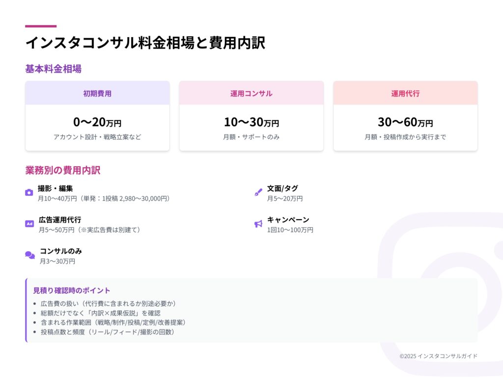 インスタコンサルの料金相場と運用代行時の費用内訳