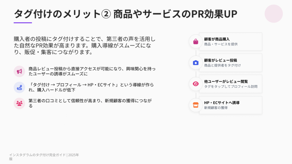 タグ付けのメリット② 商品やサービスのPR効果UP
