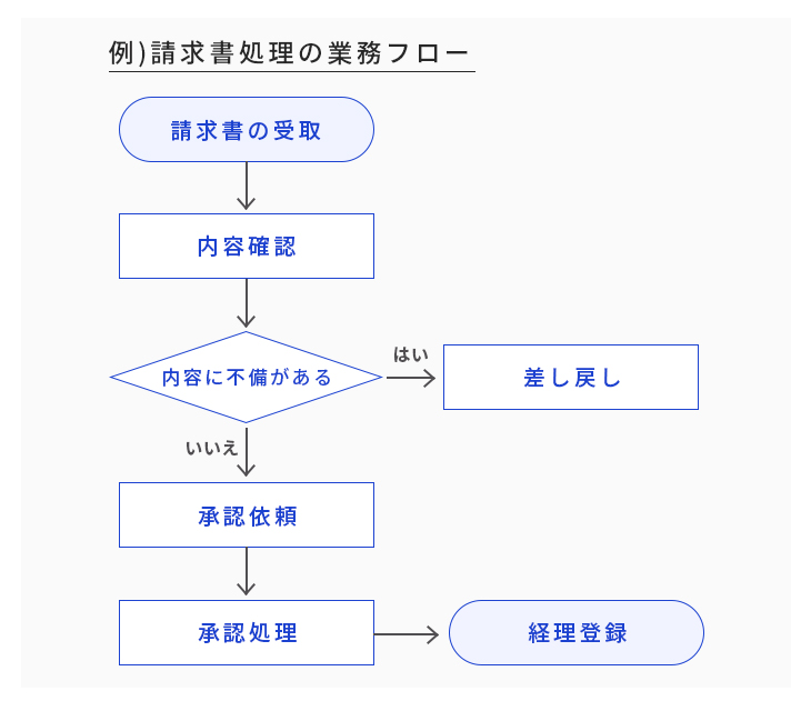 業務フローを実際にフローチャートにした場合