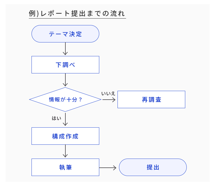 レポート作成を実際にフローチャートにした場合