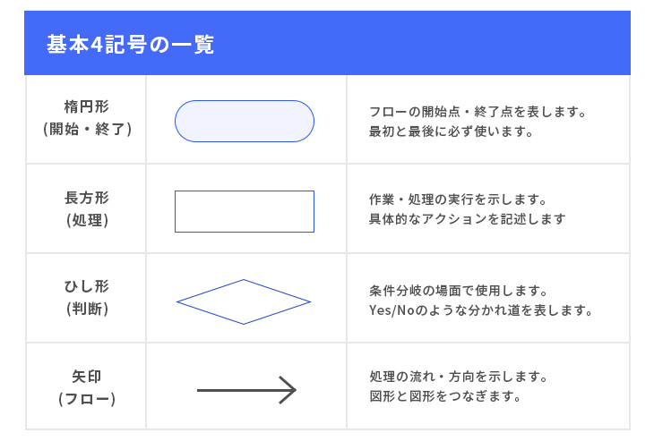 フローチャートで使用される4つの基本記号と使い方