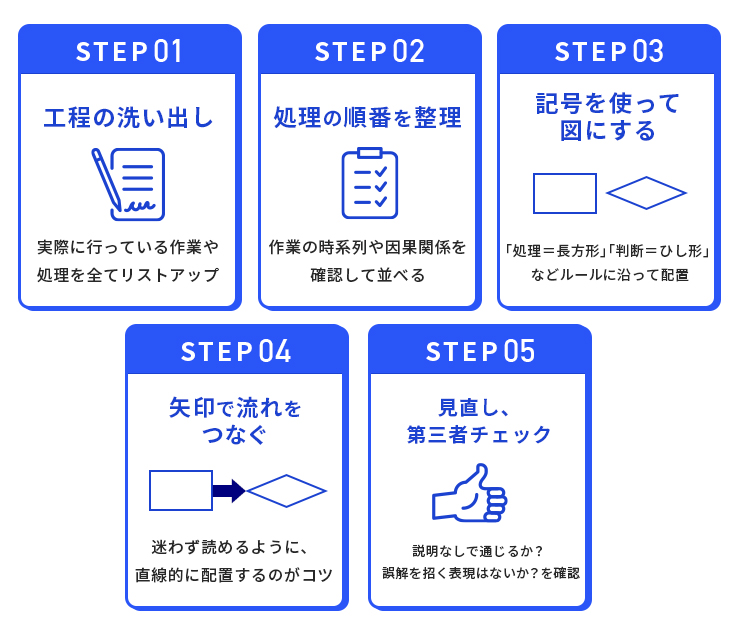 実際にフローチャートを作成する際の5つのステップ