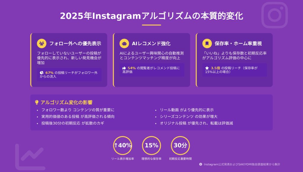 インスタのフォロワーを増やすには？初心者が最初に知るべきこと
アルゴリズムについて