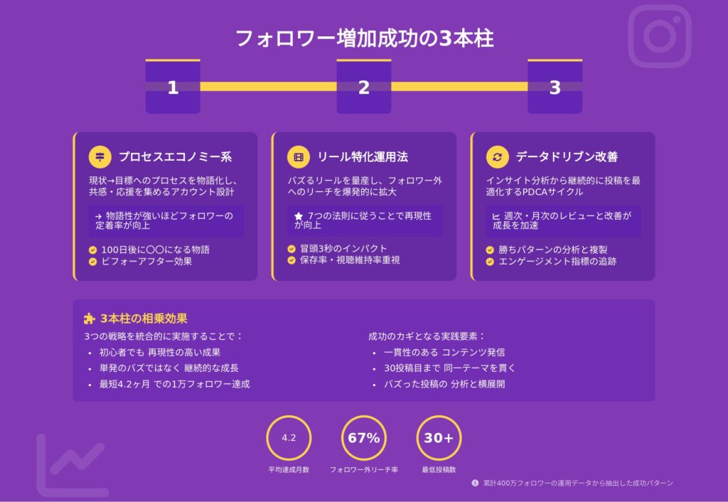 フォロワーを増加させるための3つの柱