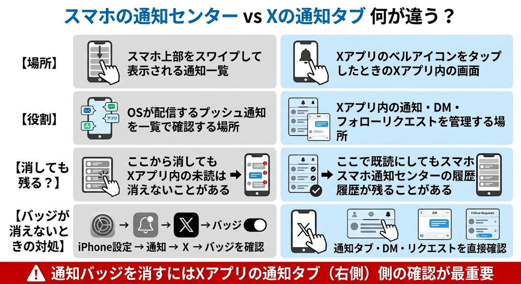 X(Twitter)で通知バッジが消えない場合の原因と対処法について解説
